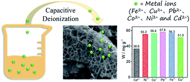 Graphical abstract: Electrochemical heavy metal removal from water using PVC waste-derived N, S co-doped carbon materials