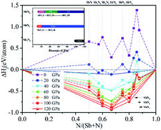 Graphical abstract: High-pressure formation of antimony nitrides: a first-principles study