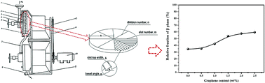 Graphical abstract: Fabrication of PVDF/graphene composites with enhanced β phase via conventional melt processing assisted by solid state shear milling technology
