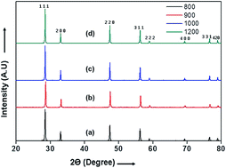 Graphical abstract: Rational synthesis of 10GDC electrolyte through a microwave irradiation GNP facile route for SOFC applications