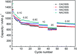Graphical abstract: Biomass-derived activated carbon/sulfur composites as cathode electrodes for Li–S batteries by reducing the oxygen content
