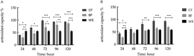 Graphical abstract: Grape skin fermentation by Lactobacillus fermentum CQPC04 has anti-oxidative effects on human embryonic kidney cells and apoptosis-promoting effects on human hepatoma cells