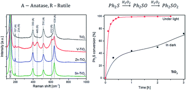 Graphical abstract: Catalytic and photocatalytic oxidation of diphenyl sulphide to diphenyl sulfoxide over titanium dioxide doped with vanadium, zinc, and tin