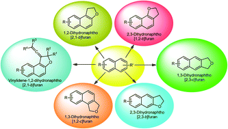 Graphical abstract: Dihydronaphthofurans: synthetic strategies and applications