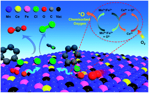 Graphical abstract: High-yield synthesis of Ce modified Fe–Mn composite oxides benefitting from catalytic destruction of chlorobenzene