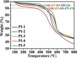 Graphical abstract: Novel polyimides containing flexible carbazole blocks with electrochromic and electrofluorescencechromic properties