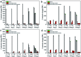 Graphical abstract: Insights into the production of extracellular polymeric substances of Cupriavidus pauculus 1490 under the stimulation of heavy metal ions