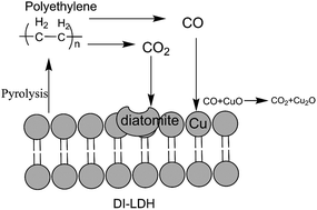 Graphical abstract: Diatomite/Cu/Al layered double hydroxide hybrid composites for polyethylene degradation