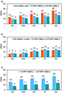 Graphical abstract: The energetic implications of introducing lithium-ion batteries into distributed photovoltaic systems