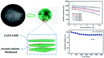Graphical abstract: Solvothermal synthesis of cobalt nickel layered double hydroxides with a three-dimensional nano-petal structure for high-performance supercapacitors