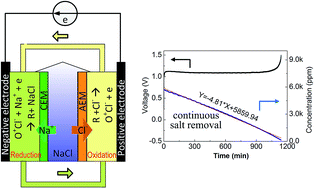 Graphical abstract: Continuous desalination with a metal-free redox-mediator