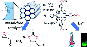Graphical abstract: Functionalized periodic mesoporous organosilicas: from metal free catalysis to sensing