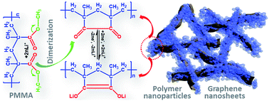 Graphical abstract: A facile solvothermal polymerization approach to thermoplastic polymer-based nanocomposites as alternative anodes for high-performance lithium-ion batteries