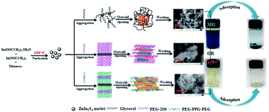 Graphical abstract: The facile soft-template-morphology-controlled (STMC) synthesis of ZnIn2S4 nanostructures and their excellent morphology-dependent adsorption properties