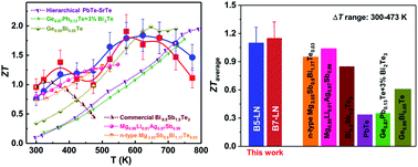 Graphical abstract: Discovery of low-temperature GeTe-based thermoelectric alloys with high performance competing with Bi2Te3
