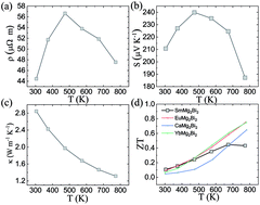 Graphical abstract: Achieving high-performance p-type SmMg2Bi2 thermoelectric materials through band engineering and alloying effects