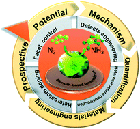Graphical abstract: Artificial nitrogen fixation over bismuth-based photocatalysts: fundamentals and future perspectives