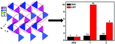 Graphical abstract: SrCdSnQ4 (Q = S and Se): infrared nonlinear optical chalcogenides with mixed NLO-active and synergetic distorted motifs