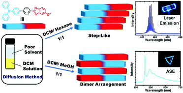 Graphical abstract: Efficient triphenylamine-based polymorphs with different mechanochromism and lasing emission: manipulating molecular packing and intermolecular interactions