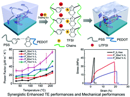 Graphical abstract: Synergistic enhancement of thermoelectric and mechanical performances of ionic liquid LiTFSI modulated PEDOT flexible films