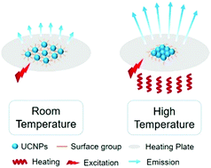 Graphical abstract: Discovery of non-reversible thermally enhanced upconversion luminescence behavior in rare-earth doped nanoparticles