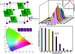 Graphical abstract: A novel red phosphor of BaGe(1−x)TixF6:Mn4+ solid solution: facile hydrothermal controlled synthesis, microstructures and luminescent properties