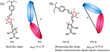 Graphical abstract: A study on regulating the conjugate position of NLO chromophores for reducing the dipole moment and enhancing the electro-optic activities of organic materials