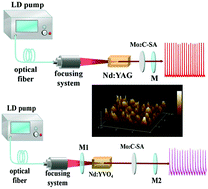 Graphical abstract: Magnetron-sputtering deposited molybdenum carbide MXene thin films as a saturable absorber for passively Q-switched lasers