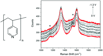 Graphical abstract: Investigating the effects of pyridine and poly(4-vinylpyridine) on CO2 reduction electrocatalysis at gold electrodes using in situ surface-enhanced Raman spectroelectrochemistry