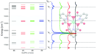 Graphical abstract: The effect of weighted averages when determining the speciation and structure–property relationships of europium(iii) dipicolinate complexes