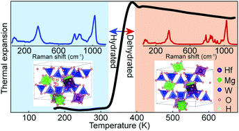Graphical abstract: Hydrate formation and its effects on the thermal expansion properties of HfMgW3O12