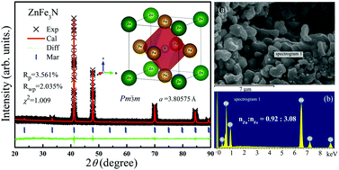 Graphical abstract: Ferromagnetic frustration in ternary nitride ZnFe3N