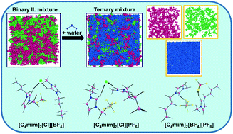 Graphical abstract: Aqueous solutions of binary ionic liquids: insight into structure, dynamics, and interface properties by molecular dynamics simulations and DFT methods