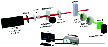 Graphical abstract: Hyper–Rayleigh scattering in 2D redox exfoliated semi-metallic ZrTe2 transition metal dichalcogenide