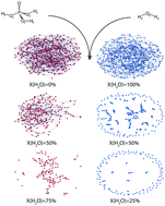 Graphical abstract: Insights into the hydrogen bond network topology of phosphoric acid and water systems