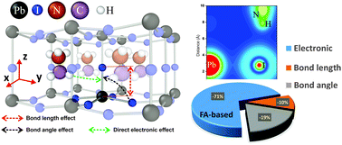 Graphical abstract: Electronic and geometrical parametrization of the role of organic/inorganic cations on the photovoltaic perovskite band gap