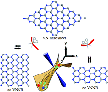 Graphical abstract: Half metallicity and ferromagnetism of vanadium nitride nanoribbons: a first-principles study