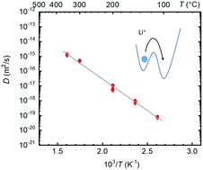Graphical abstract: Lithium tracer diffusion in LiNi0.33Mn0.33Co0.33O2 cathode material for lithium-ion batteries