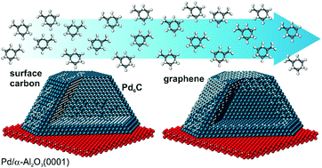 Graphical abstract: Metastability of palladium carbide nanoparticles during hydrogen release from liquid organic hydrogen carriers
