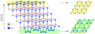 Graphical abstract: On the origin of the electron accumulation layer at clean InAs(111) surfaces