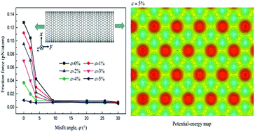 Graphical abstract: Effect of strain engineering on superlubricity in a double-walled carbon nanotube