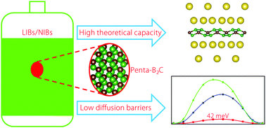 Graphical abstract: Pentagonal B2C monolayer with extremely high theoretical capacity for Li-/Na-ion batteries