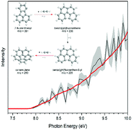 Graphical abstract: Gas-phase synthesis of corannulene – a molecular building block of fullerenes