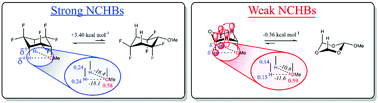 Graphical abstract: The contribution of non-classical CHax⋯OC hydrogen bonds to the anomeric effect in fluoro and oxa-methoxycyclohexanes