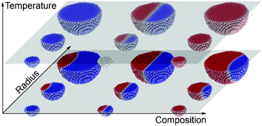 Graphical abstract: 3D phase diagrams and the thermal stability of two-component Janus nanoparticles: effects of size, average composition and temperature