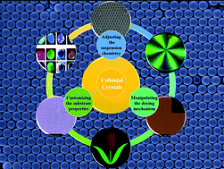 Graphical abstract: From colloidal particles to photonic crystals: advances in self-assembly and their emerging applications