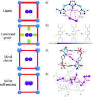 Graphical abstract: Adsorption of iodine in metal–organic framework materials