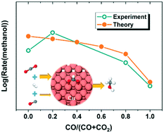 Graphical abstract: Origin of CO2 as the main carbon source in syngas-to-methanol process over Cu: theoretical evidence from a combined DFT and microkinetic modeling study
