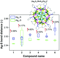 Graphical abstract: tert-Butyl thiol and pyridine ligand co-protected 50-nuclei clusters: the effect of pyridines on Ag–SR bonds