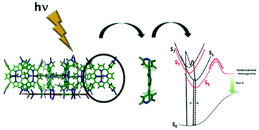 Graphical abstract: Framework induced deformation modulates the photophysical properties of ZnTetra(4-pyridyl)porphyrin incorporated within a new metal organic framework, RWLAA-1